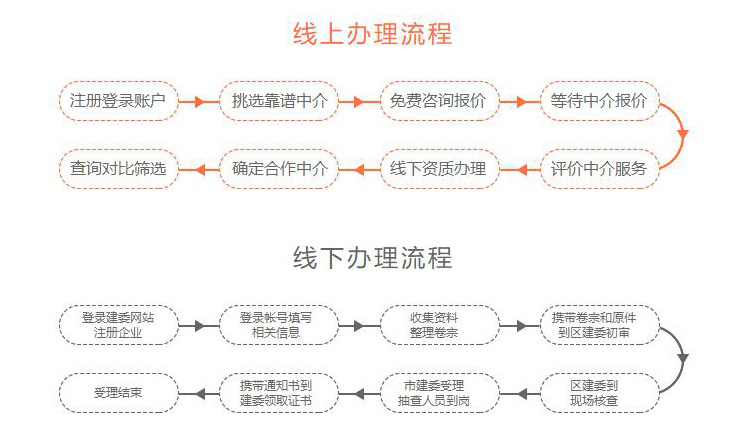 湖南萬捷企業(yè)服務(wù)有限公司,長沙施工勞務(wù)資質(zhì)代辦,安全許可證代理 湖南萬捷企業(yè)服務(wù)有限公司,長沙施工勞務(wù)資質(zhì)代辦,安全許可證代理
